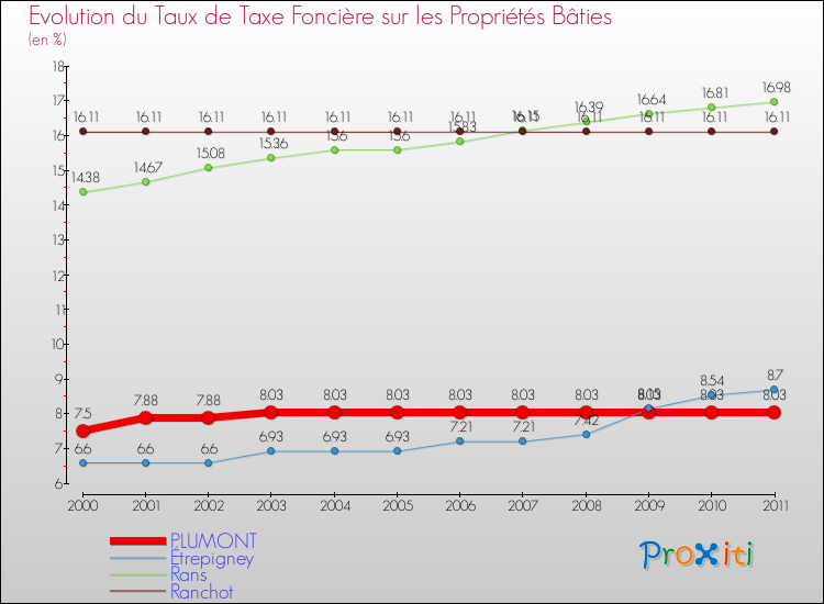 Evolution du taux de la taxe foncière sur le bati pour PLUMONT et les communes proches Comparaison des taux de taxe foncière sur le bati pour PLUMONT et les communes voisines