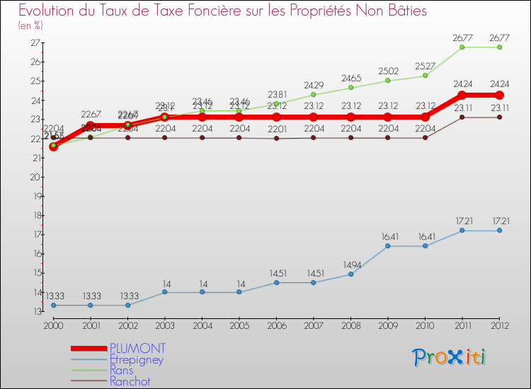 Evolution du taux de la taxe foncière sur les immeubles et terrains non batis pour PLUMONT et les communes proches de 2000 à 2012 Comparaison des taux de la taxe foncière sur les immeubles et terrains non batis pour PLUMONT et les communes voisines de 2000 à 2012