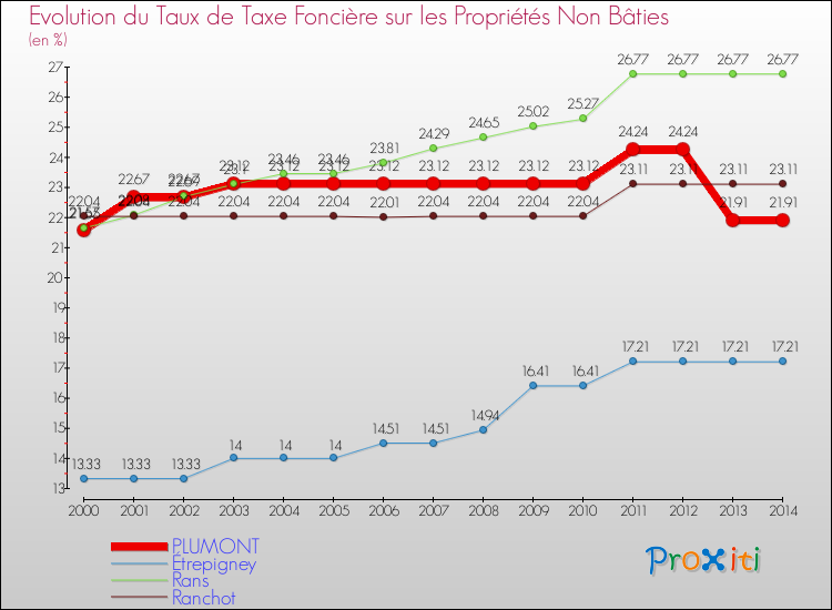 Evolution du taux de la taxe foncière sur les immeubles et terrains non batis pour PLUMONT et les communes proches de 2000 à 2014 Comparaison des taux de la taxe foncière sur les immeubles et terrains non batis pour PLUMONT et les communes voisines de 2000 à 2014