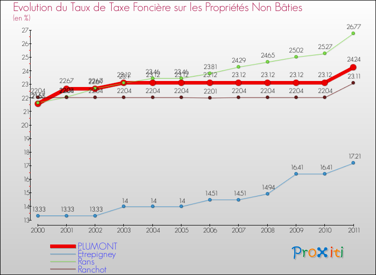 Evolution du taux de la taxe foncière sur les immeubles et terrains non batis pour PLUMONT et les communes proches Comparaison des taux de la taxe foncière sur les immeubles et terrains non batis pour PLUMONT et les communes voisines
