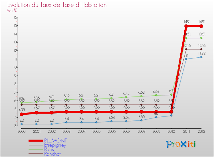 Evolution du taux de la taxe d'habitation pour PLUMONT et les communes proches Comparaison des taux de la taxe d'habitation pour PLUMONT et les communes voisines