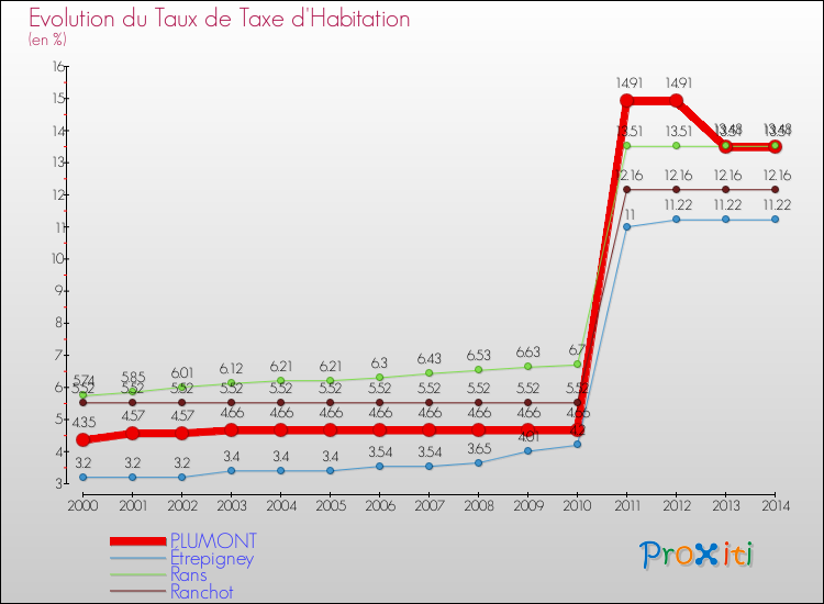 Evolution du taux de la taxe d'habitation pour PLUMONT et les communes proches de 2000 à 2014 Comparaison des taux de la taxe d'habitation pour PLUMONT et les communes voisines de 2000 à 2014