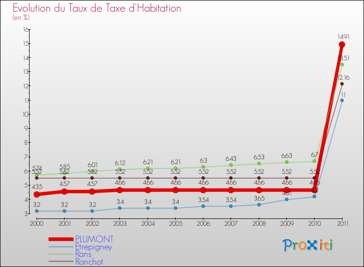 Evolution du taux de la taxe d'habitation pour PLUMONT et les communes proches Comparaison des taux de la taxe d'habitation pour PLUMONT et les communes voisines