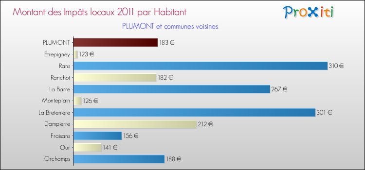 Montant des impôts locaux par Habitant pour PLUMONT et les communes proches Comparaison des impôts locaux par habitant pour PLUMONT et les communes voisines