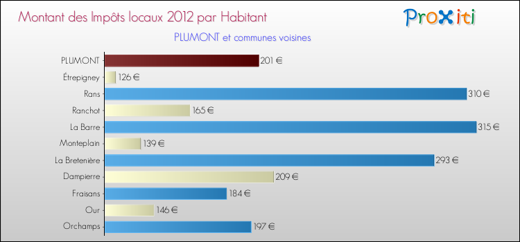 Montant des impôts locaux par Habitant pour PLUMONT et les communes proches Comparaison des impôts locaux par habitant pour PLUMONT et les communes voisines