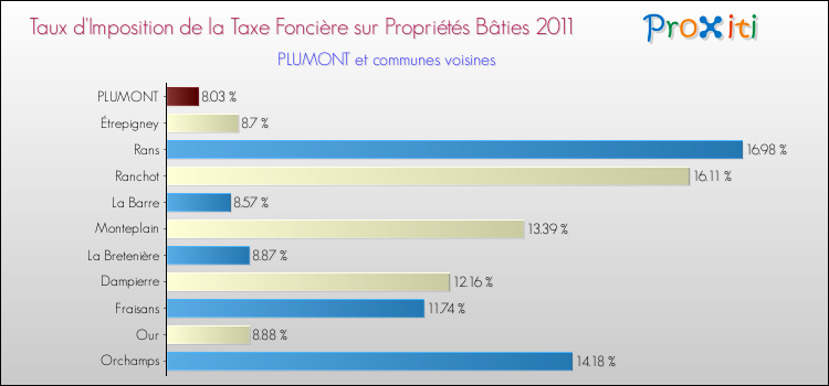 Taux d'imposition de la taxe foncière sur le bati 2011 pour PLUMONT et les communes proches Comparaison des taux d'imposition de la taxe foncière sur le bati 2011 pour PLUMONT et les communes voisines