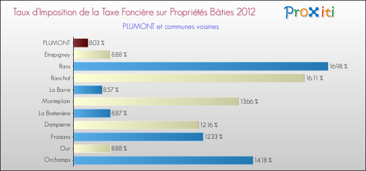 Taux d'imposition de la taxe foncière sur le bati 2012 pour PLUMONT et les communes proches Comparaison des taux d'imposition de la taxe foncière sur le bati 2012 pour PLUMONT et les communes voisines