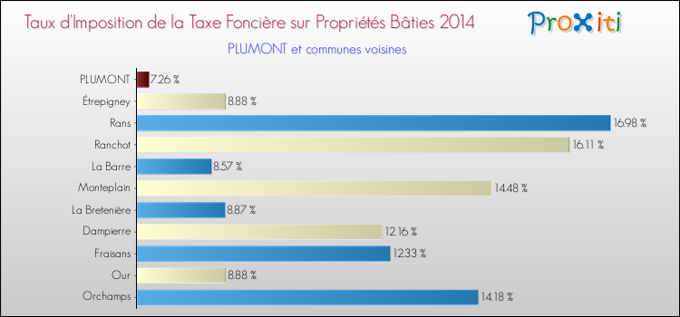 Taux d'imposition de la taxe foncière sur le bati 2014 pour PLUMONT et les communes proches Comparaison des taux d'imposition de la taxe foncière sur le bati 2014 pour PLUMONT et les communes voisines
