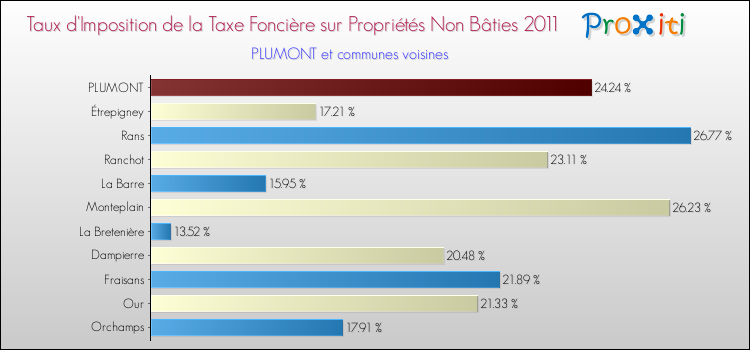 Taux d'imposition de la taxe foncière sur les immeubles et terrains non batis 2011 pour PLUMONT et les communes proches Comparaison des taux d'imposition de la taxe foncière sur les immeubles et terrains non batis 2011 pour PLUMONT et les communes voisines