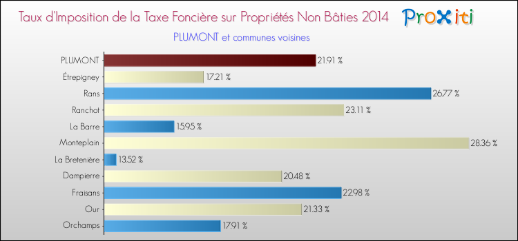 Taux d'imposition de la taxe foncière sur les immeubles et terrains non batis 2014 pour PLUMONT et les communes proches Comparaison des taux d'imposition de la taxe foncière sur les immeubles et terrains non batis 2014 pour PLUMONT et les communes voisines