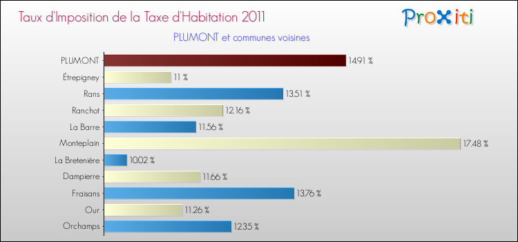 Taux d'imposition de la taxe d'habitation 2011 pour PLUMONT et les communes proches Comparaison des taux d'imposition de la taxe d'habitation 2011 pour PLUMONT et les communes voisines