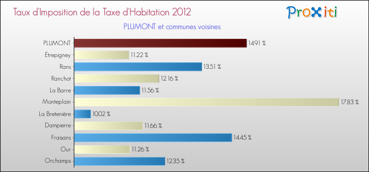 Taux d'imposition de la taxe d'habitation 2012 pour PLUMONT et les communes proches Comparaison des taux d'imposition de la taxe d'habitation 2012 pour PLUMONT et les communes voisines