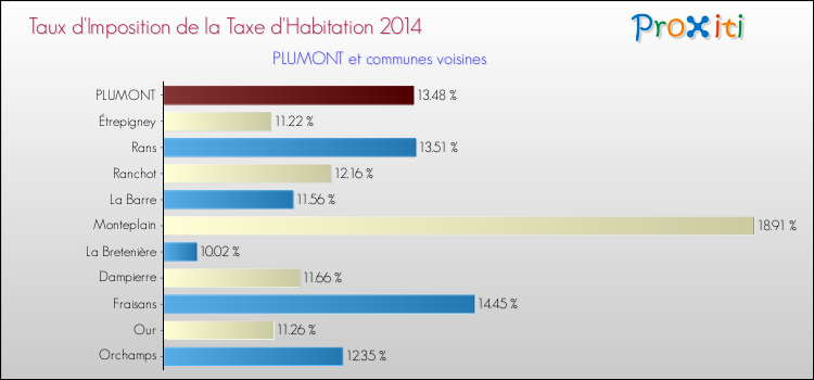 Taux d'imposition de la taxe d'habitation 2014 pour PLUMONT et les communes proches Comparaison des taux d'imposition de la taxe d'habitation 2014 pour PLUMONT et les communes voisines