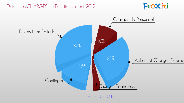 Décomposition des Charges de Fonctionnement 2012 de la commune de POIDS-DE-FIOLE Charges de Fonctionnement 2012 pour la commune de POIDS-DE-FIOLE