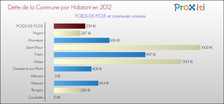 Dette par habitant de la commune en 2012 pour POIDS-DE-FIOLE et les communes proches Comparaison de la dette par habitant de la commune en 2012 pour POIDS-DE-FIOLE et les communes voisines