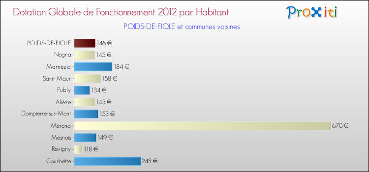 Montant des dotations globales de fonctionnement DGF par Habitant pour POIDS-DE-FIOLE et les communes proches Comparaison des des dotations globales de fonctionnement DGF par habitant pour POIDS-DE-FIOLE et les communes voisines