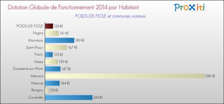 Montant des dotations globales de fonctionnement DGF par Habitant pour POIDS-DE-FIOLE et les communes proches en 2014. Comparaison des des dotations globales de fonctionnement DGF par habitant pour POIDS-DE-FIOLE et les communes voisines en 2014.