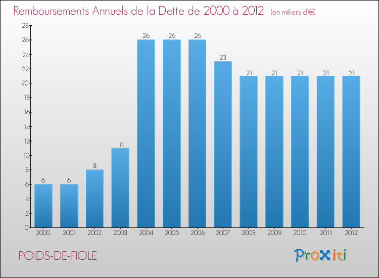 Evolution de l'annuité de la dette pour la commune de POIDS-DE-FIOLE de 2000 à 2012 Annuités de la dette pour POIDS-DE-FIOLE de 2000 à 2012