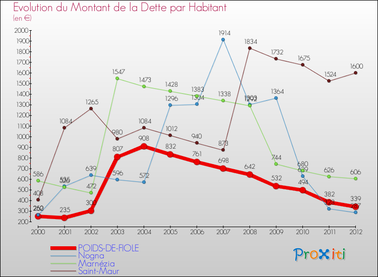 Evolution de la dette par habitant pour la commune de POIDS-DE-FIOLE et les communes proches de 2000 à 2012 Comparaison de la dette par habitant pour POIDS-DE-FIOLE et les communes voisines de 2000 à 2012