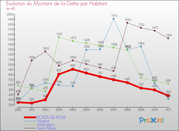 Evolution de la dette par habitant pour la commune de POIDS-DE-FIOLE et les communes proches Comparaison de la dette par habitant pour POIDS-DE-FIOLE et les communes voisines
