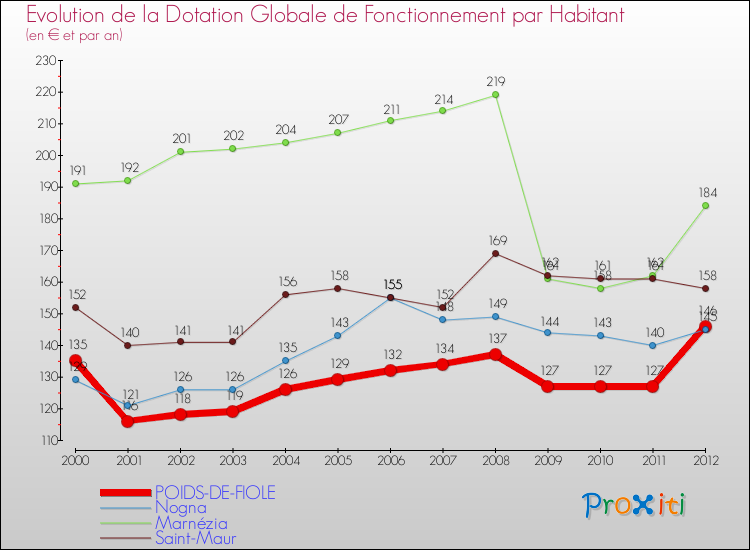 Evolution et montant de la dotation globale de fonctionnement par Habitant pour POIDS-DE-FIOLE et les communes proches Comparaison des dotations globales de fonctionnement par habitant pour POIDS-DE-FIOLE et les communes voisines