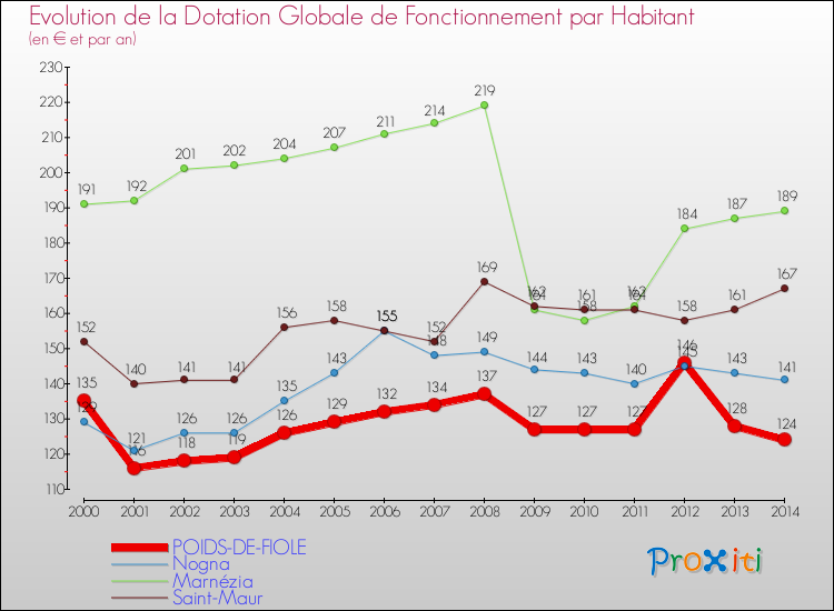 Evolution et montant de la dotation globale de fonctionnement par Habitant pour POIDS-DE-FIOLE et les communes proches de 2000 à 2014. Comparaison des dotations globales de fonctionnement par habitant pour POIDS-DE-FIOLE et les communes voisines de 2000 à 2014.