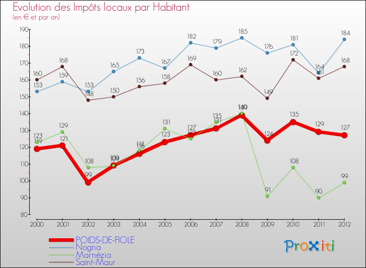 Evolution et montant des impôts locaux par Habitant pour POIDS-DE-FIOLE et les communes proches Comparaison des impôts locaux par habitant pour POIDS-DE-FIOLE et les communes voisines