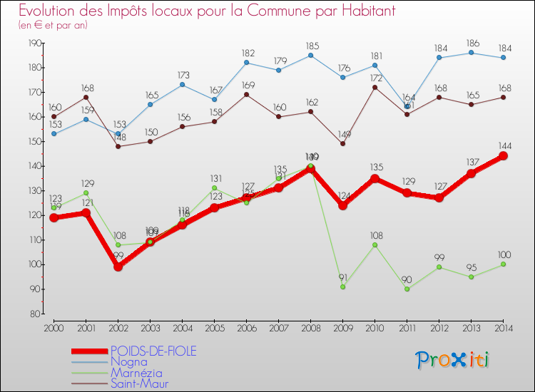 Evolution et montant des impôts locaux par Habitant pour POIDS-DE-FIOLE et les communes proches de 2000 à 2014 Comparaison des impôts locaux par habitant pour POIDS-DE-FIOLE et les communes voisines de 2000 à 2014
