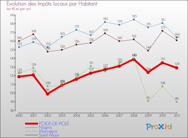 Evolution et montant des impôts locaux par Habitant pour POIDS-DE-FIOLE et les communes proches Comparaison des impôts locaux par habitant pour POIDS-DE-FIOLE et les communes voisines