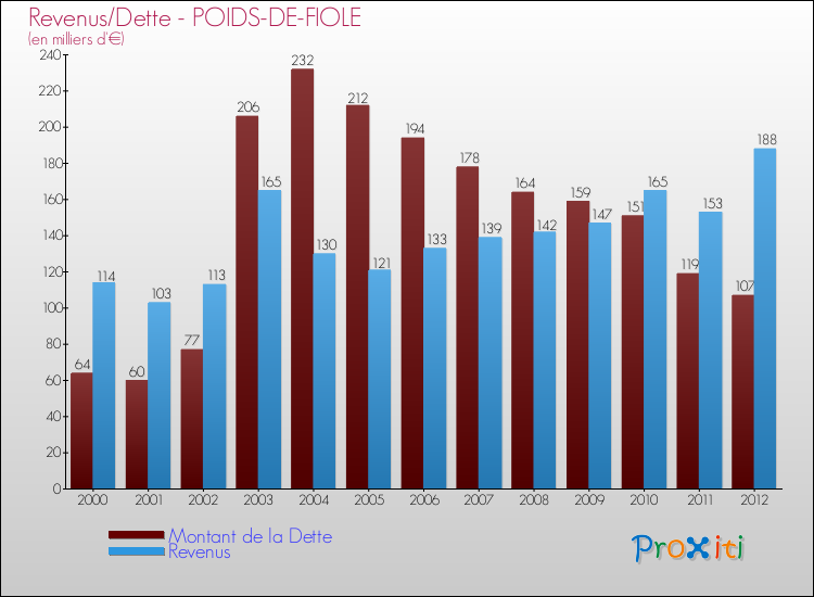 Evolution comparée de la dette et des revenus pour la commune de POIDS-DE-FIOLE de 2000 à 2012 Comparaison de la dette et des revenus pour POIDS-DE-FIOLE de 2000 à 2012