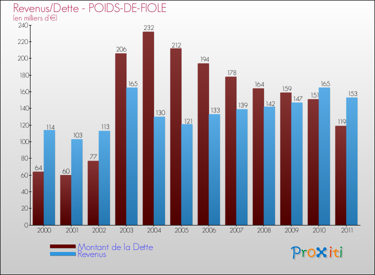 Evolution comparée de la dette et des revenus pour la commune de POIDS-DE-FIOLE de 2000 à 2011 Comparaison de la dette et des revenus pour POIDS-DE-FIOLE de 2000 à 2011