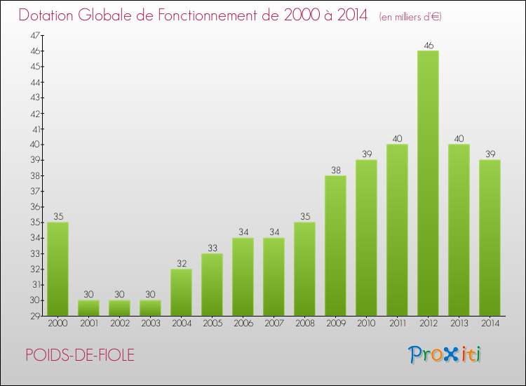 Evolution du montant de la Dotation Globale de Fonctionnement pour la commune de POIDS-DE-FIOLE de 2000 à 2014 Evolution du montant de la Dotation Globale de Fonctionnement pour POIDS-DE-FIOLE de 2000 à 2014