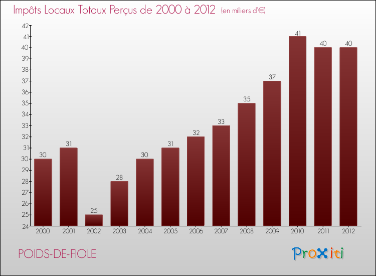 Evolution des Impôts Locaux pour la commune de POIDS-DE-FIOLE de 2000 à 2012 Evolution des Impôts Locaux pour POIDS-DE-FIOLE de 2000 à 2012