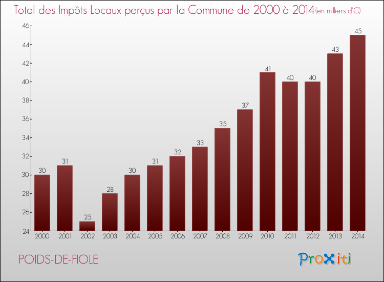 Evolution des Impôts Locaux pour la commune de POIDS-DE-FIOLE de 2000 à 2014 Evolution des Impôts Locaux pour POIDS-DE-FIOLE de 2000 à 2014