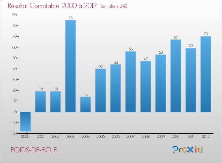 Evolution du résultat comptable pour la commune de POIDS-DE-FIOLE de 2000 à 2012 Evolution du résultat comptable pour POIDS-DE-FIOLE de 2000 à 2012