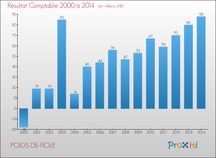 Evolution du résultat comptable pour la commune de POIDS-DE-FIOLE de 2000 à 2014 Evolution du résultat comptable pour POIDS-DE-FIOLE de 2000 à 2014
