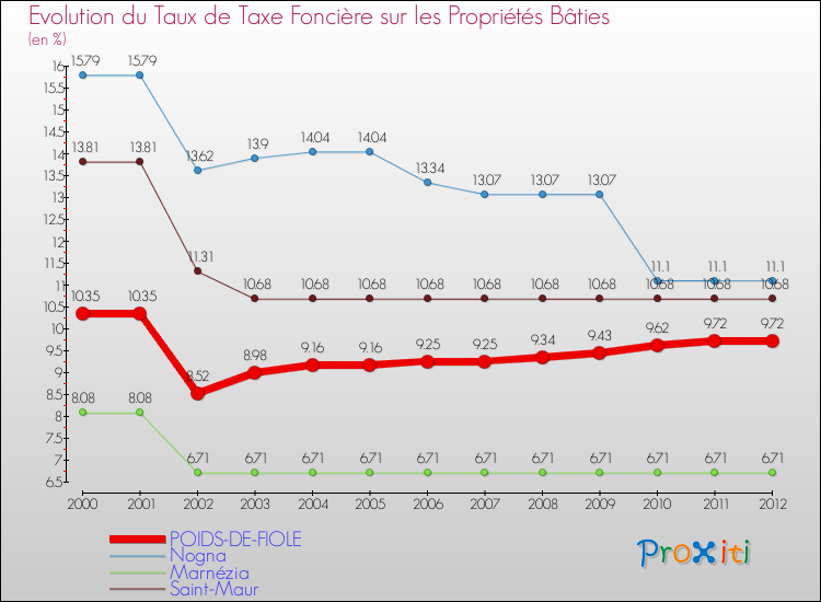 Evolution du taux de la taxe foncière sur le bati pour POIDS-DE-FIOLE et les communes proches de 2000 à 2012 Comparaison des taux de taxe foncière sur le bati pour POIDS-DE-FIOLE et les communes voisines de 2000 à 2012