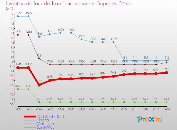 Evolution du taux de la taxe foncière sur le bati pour POIDS-DE-FIOLE et les communes proches de 2000 à 2014 Comparaison des taux de taxe foncière sur le bati pour POIDS-DE-FIOLE et les communes voisines de 2000 à 2014