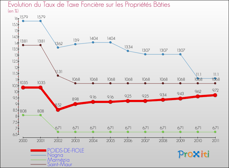 Evolution du taux de la taxe foncière sur le bati pour POIDS-DE-FIOLE et les communes proches Comparaison des taux de taxe foncière sur le bati pour POIDS-DE-FIOLE et les communes voisines
