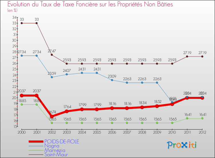 Evolution du taux de la taxe foncière sur les immeubles et terrains non batis pour POIDS-DE-FIOLE et les communes proches de 2000 à 2012 Comparaison des taux de la taxe foncière sur les immeubles et terrains non batis pour POIDS-DE-FIOLE et les communes voisines de 2000 à 2012