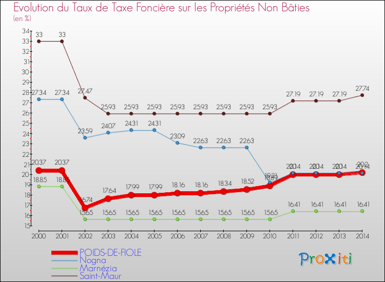 Evolution du taux de la taxe foncière sur les immeubles et terrains non batis pour POIDS-DE-FIOLE et les communes proches de 2000 à 2014 Comparaison des taux de la taxe foncière sur les immeubles et terrains non batis pour POIDS-DE-FIOLE et les communes voisines de 2000 à 2014