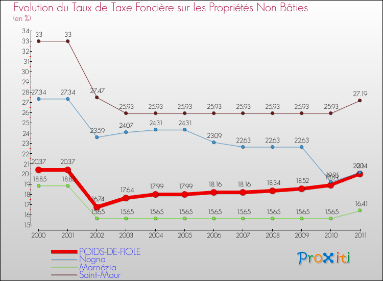 Evolution du taux de la taxe foncière sur les immeubles et terrains non batis pour POIDS-DE-FIOLE et les communes proches Comparaison des taux de la taxe foncière sur les immeubles et terrains non batis pour POIDS-DE-FIOLE et les communes voisines