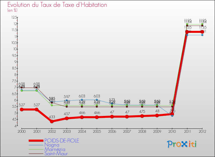 Evolution du taux de la taxe d'habitation pour POIDS-DE-FIOLE et les communes proches Comparaison des taux de la taxe d'habitation pour POIDS-DE-FIOLE et les communes voisines