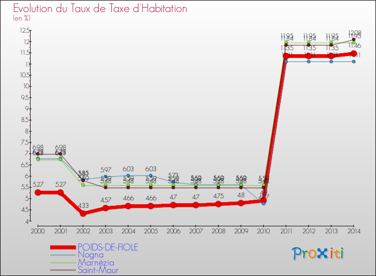 Evolution du taux de la taxe d'habitation pour POIDS-DE-FIOLE et les communes proches de 2000 à 2014 Comparaison des taux de la taxe d'habitation pour POIDS-DE-FIOLE et les communes voisines de 2000 à 2014