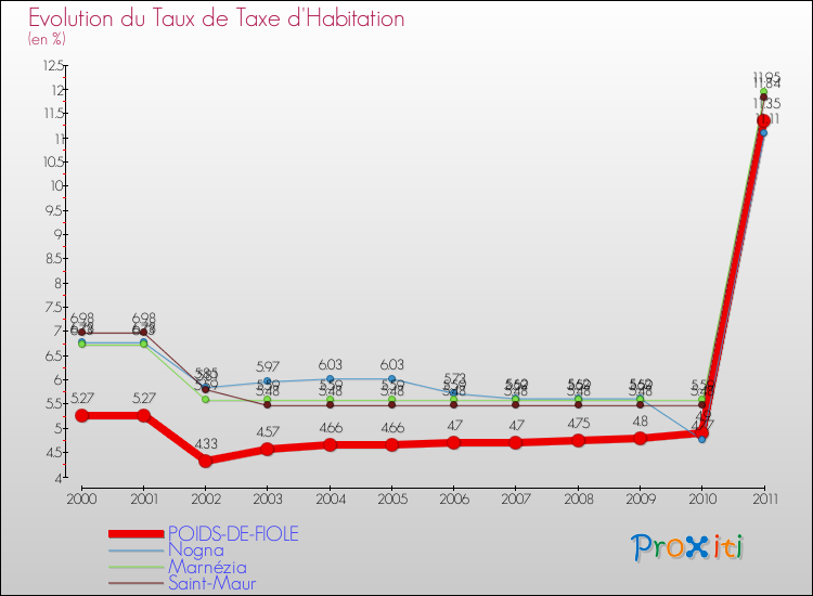 Evolution du taux de la taxe d'habitation pour POIDS-DE-FIOLE et les communes proches Comparaison des taux de la taxe d'habitation pour POIDS-DE-FIOLE et les communes voisines