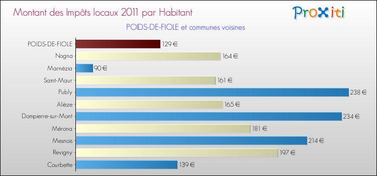 Montant des impôts locaux par Habitant pour POIDS-DE-FIOLE et les communes proches Comparaison des impôts locaux par habitant pour POIDS-DE-FIOLE et les communes voisines