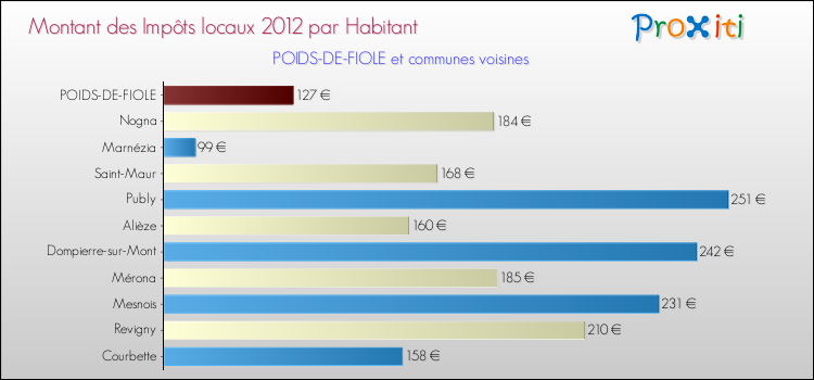 Montant des impôts locaux par Habitant pour POIDS-DE-FIOLE et les communes proches Comparaison des impôts locaux par habitant pour POIDS-DE-FIOLE et les communes voisines