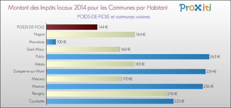 Montant des impôts locaux par Habitant pour POIDS-DE-FIOLE et les communes proches en 2014 Comparaison des impôts locaux par habitant pour POIDS-DE-FIOLE et les communes voisines en 2014