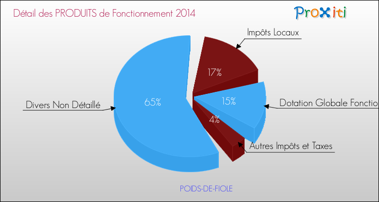 Décomposition du Budget de Fonctionnement 2014 de la commune de POIDS-DE-FIOLE Budget de Fonctionnement 2014 pour la commune de POIDS-DE-FIOLE