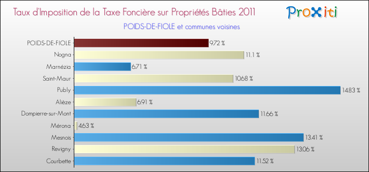 Taux d'imposition de la taxe foncière sur le bati 2011 pour POIDS-DE-FIOLE et les communes proches Comparaison des taux d'imposition de la taxe foncière sur le bati 2011 pour POIDS-DE-FIOLE et les communes voisines